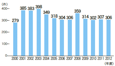 図:図13 PETボトルリサイクル推奨マークの登録件数の推移