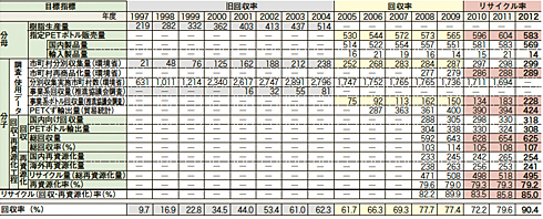 表：表3 PETボトルリサイクル概況