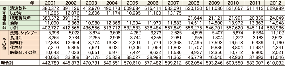 表：表4 ボトル用PET樹脂需要実績推移
