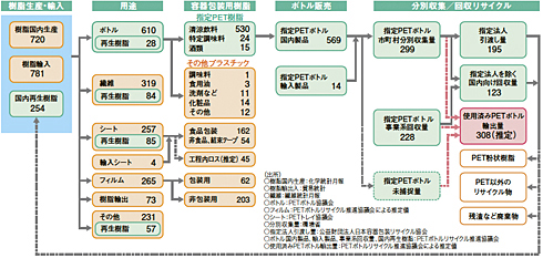 図：図5 PET樹脂のマテリアルフロー（2011年度）