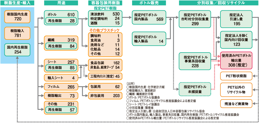 図：図14 PET樹脂のマテリアルフロー（2012年）
