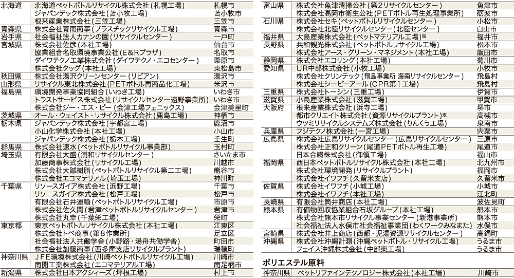 表：表5 公益財団法人 日本容器包装リサイクル協会「平成25年度 登録再生処理事業者」
