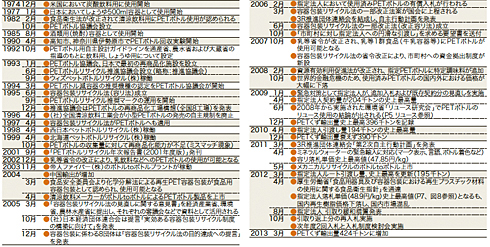 画像：PETボトルとリサイクルの歴史 