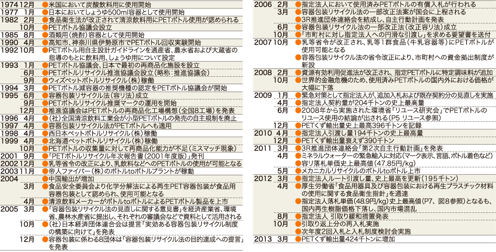 表：表6 PETボトルとリサイクルの歴史
ー（2012年）
