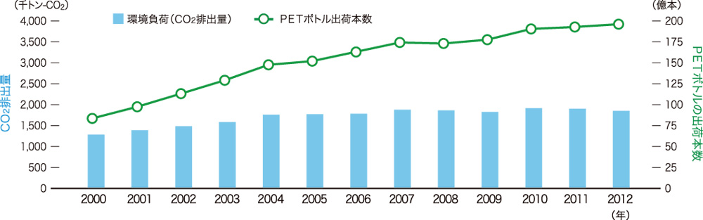 図：図2：清涼飲料用PETボトルの出荷本数と、その環境負荷（CO2排出量）の推移