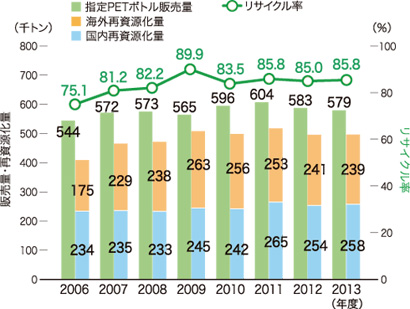 図:図4 国内再資源化と海外再資源化