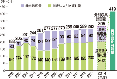 図:図6 指定法人引渡し量および独自処理量の推移
