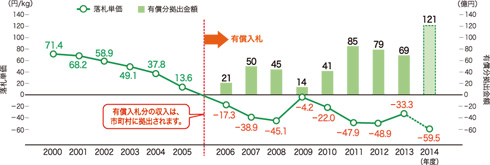 図:図7 指定法人の落札単価と有償分拠出金額