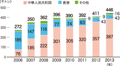 図:図8 PETくず国別輸出量（暦年）推移