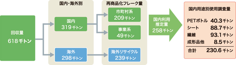 図：図9. 2013年度PETボトルの回収／再商品化の流れ