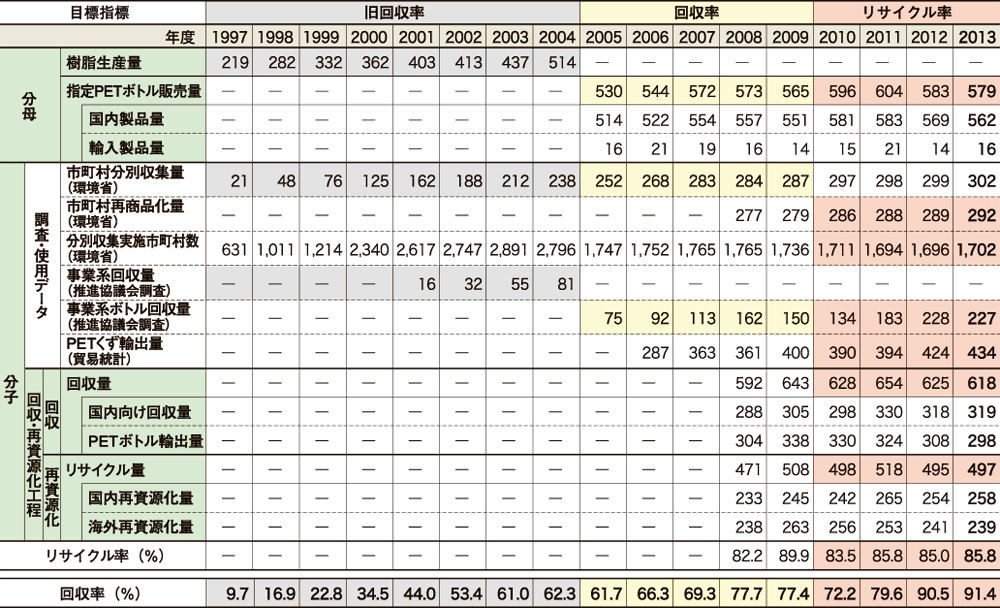 表：表5 指定PETボトルリサイクル概況