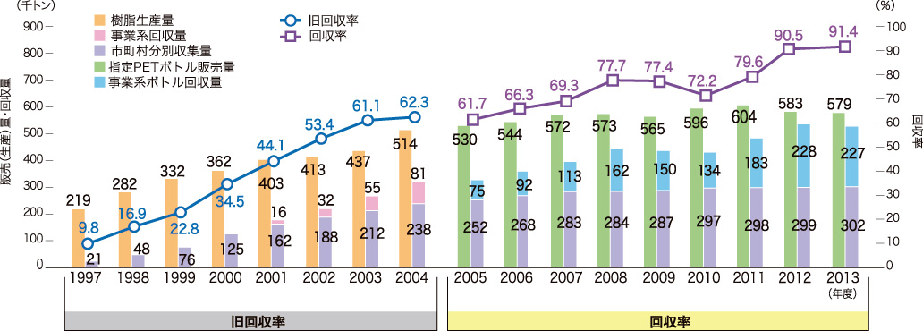 画像：図13 PETボトルの回収率（従来指標）の推移