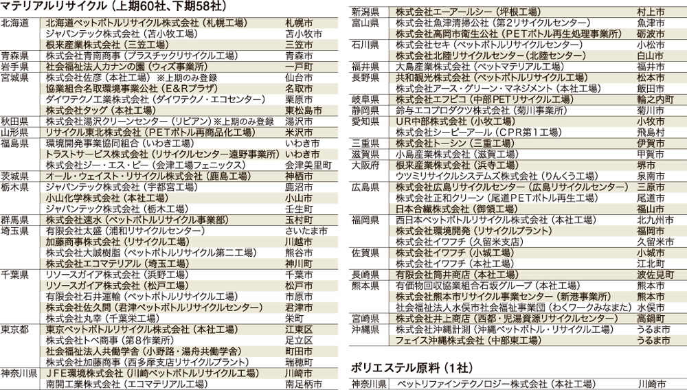 図：表6 公益財団法人 日本容器包装リサイクル協会「平成26年度 登録再生処理事業者」
