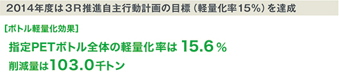 2014年度は3R推進自主行動計画の目標（軽量化率15%）を達成 ［ボトル軽量化効果］指定PETボトル全体の軽量化率は15.6 ％ 削減量は103.0千トン
