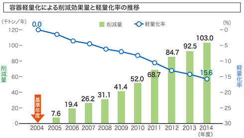 グラフ：2014年度 容器軽量化による削減効果量と軽量化率の推移
