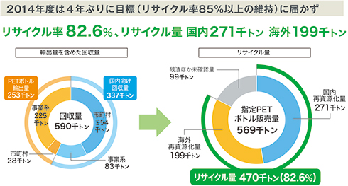 2014年度は4年ぶりに目標（リサイクル率85％以上の維持）に届かず リサイクル率82.6％、リサイクル量国内271千トン、海外199千トン