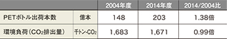 表2：2014年度と基準年度（2004年度）との負荷比較