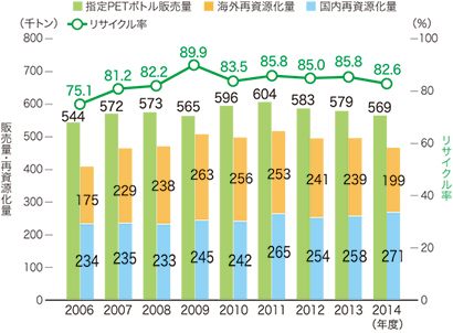 図:図4 国内再資源化と海外再資源化