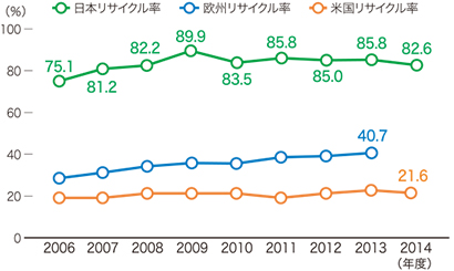 図:図5 日米欧のPETボトルリサイクル率の推移