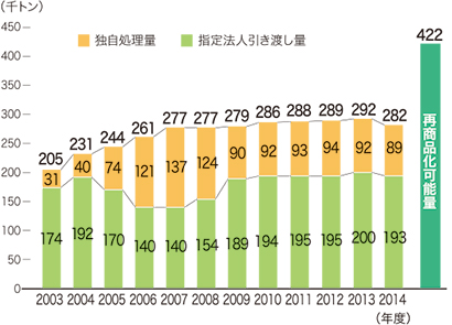 図:図6 指定法人引渡し量および独自処理量の推移