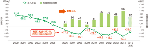 図:図7 指定法人の落札単価と有償分拠出金額