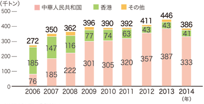 図:図8 PETくず国別輸出量（暦年）推移