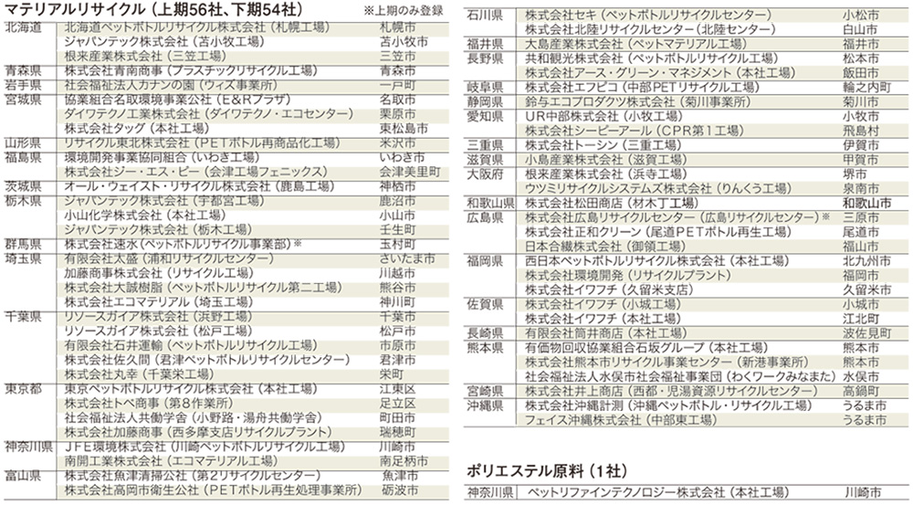 図：表6 公益財団法人 日本容器包装リサイクル協会「平成26年度 登録再生処理事業者」