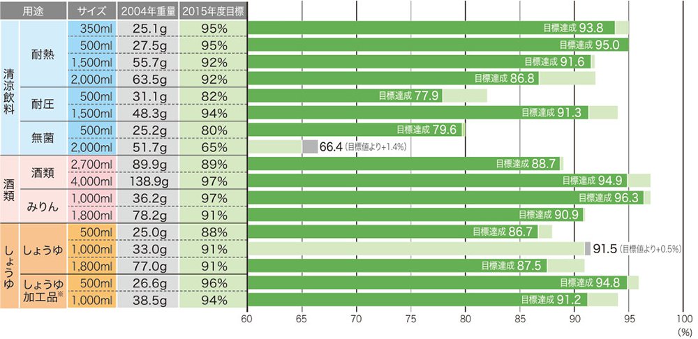 図：図2. 指定ＰＥＴボトル・主要17種の軽量化目標と実績（2015年度）