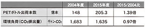 表3. 2015年度と基準年度(2004年度)との負荷比較
