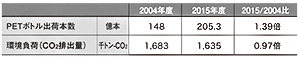 表3. 2015年度と基準年度（2004年度）との負荷比較