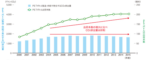 図3. 清涼飲料用PETボトルの出荷本数と、その環境負荷(CO<sup>2</sup>排出量)の推移