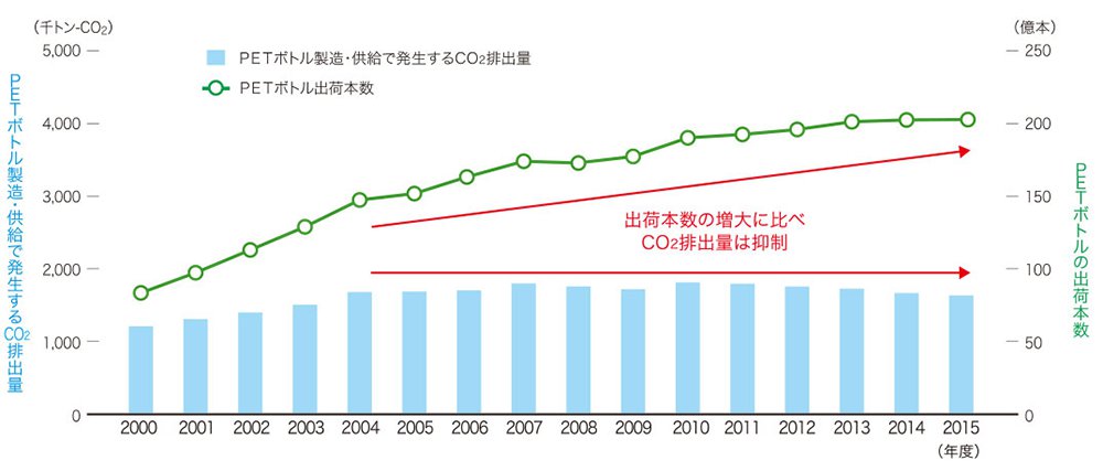 図：図3. 清涼飲料用ＰＥＴボトルの出荷本数と、その環境負荷（CO2排出量）の推移
