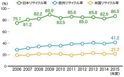 図:図6 日米欧のPETボトルリサイクル率の推移