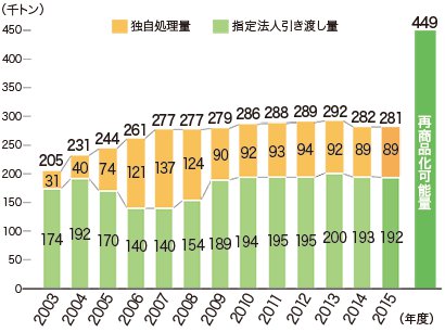 図:図7 指定法人引き渡し量および独自処理量の推移