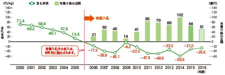 図8. 指定法人の落札単価と有償分拠出金額
