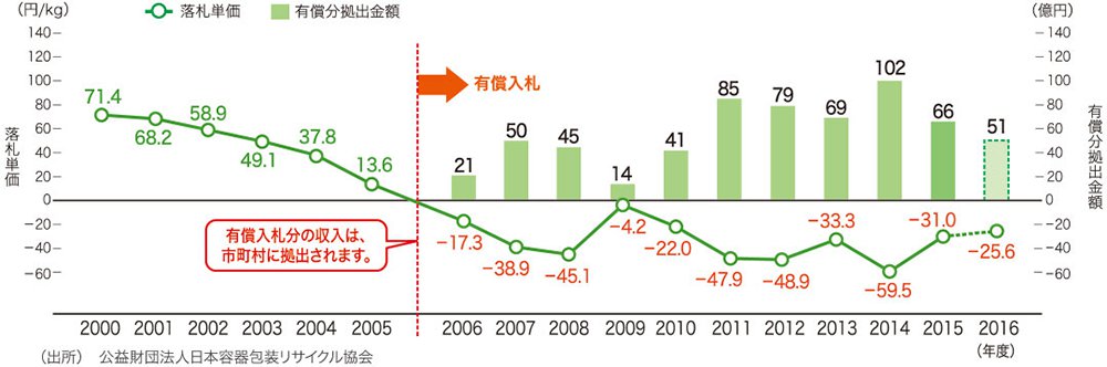 図:図8. 指定法人の落札単価と有償分拠出金額