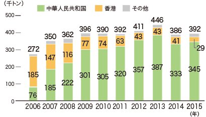 図9. PETくずの国別輸出量（暦年）推移