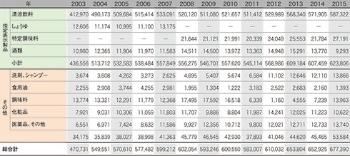 表：表4 ボトル用PET樹脂需要実績推移