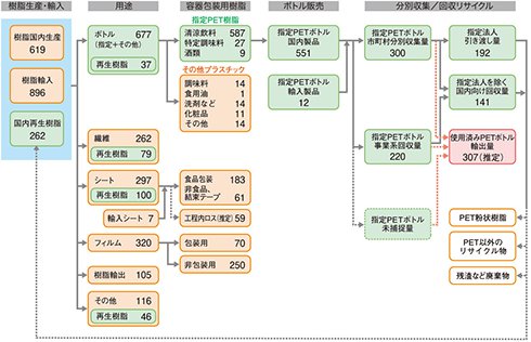 図：図14 PET樹脂のマテリアルフロー（2014年）