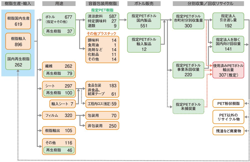 図：図15. PET樹脂のマテリアルフロー（2015年度）