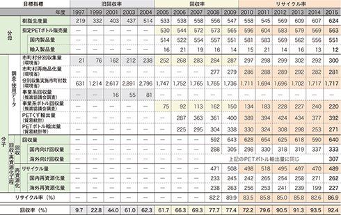表：表6 指定PETボトルリサイクル概況
