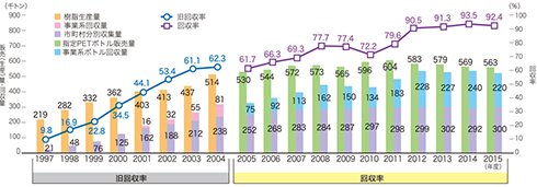 画像：図15 PETボトルの回収率（従来指標）の推移
