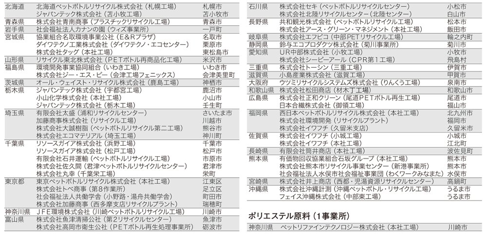 表7. 公益財団法人日本容器包装リサイクル協会「平成28年度 登録再生処理事業者」