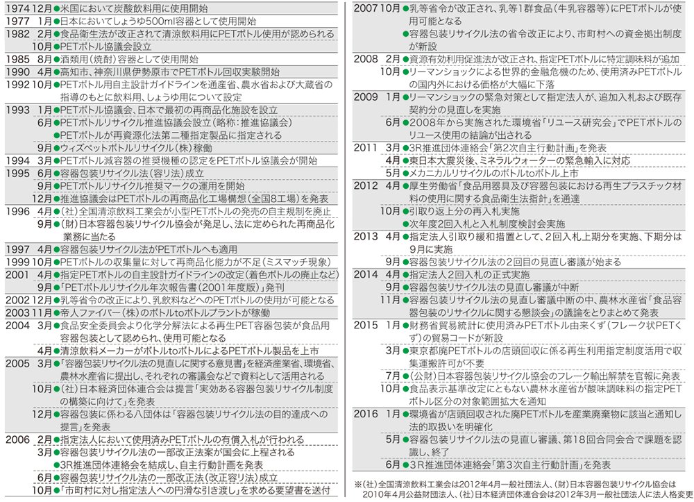 表8. PETボトル年表