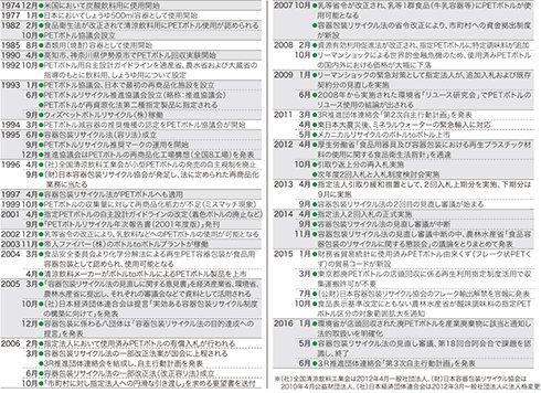 画像：表7 PETボトル年表