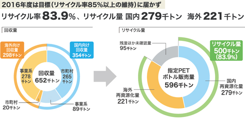 2016年度は目標（リサイクル率85％以上の維持）に届かず