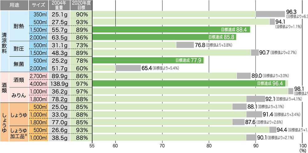 図：図1. 指定PETボトル・主要17種の軽量化目標と実績（2016年度）