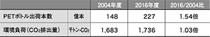 表2. 2016年度と基準年度（2004年度）との環境負荷（CO2排出量）比較