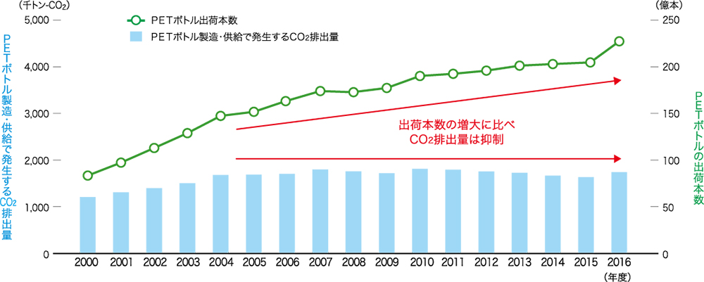 図：図2. 清涼飲料用PETボトルの出荷本数と、その環境負荷（CO2排出量）の推移