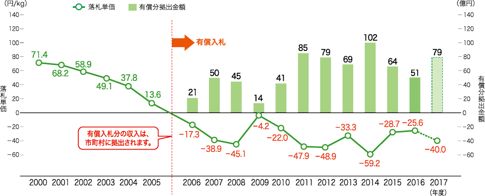 図：図7. 指定法人の落札単価と有償分拠出金額